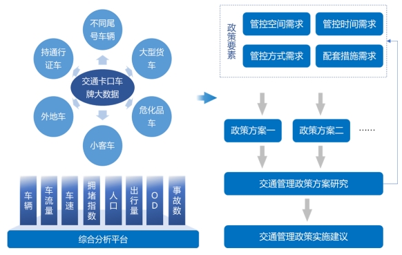 广州市城市交通管理政策研究